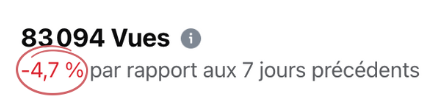 Baisse de pourcentage de vues Statistiques Facebook