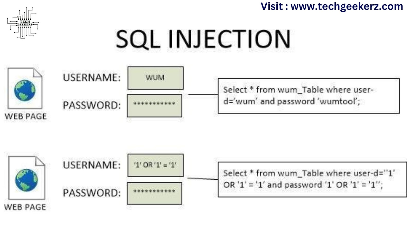 SQL Injection Attack