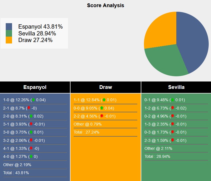 Tham khảo từ máy tính dự đoán tỷ lệ, tỷ số Espanyol vs Sevilla