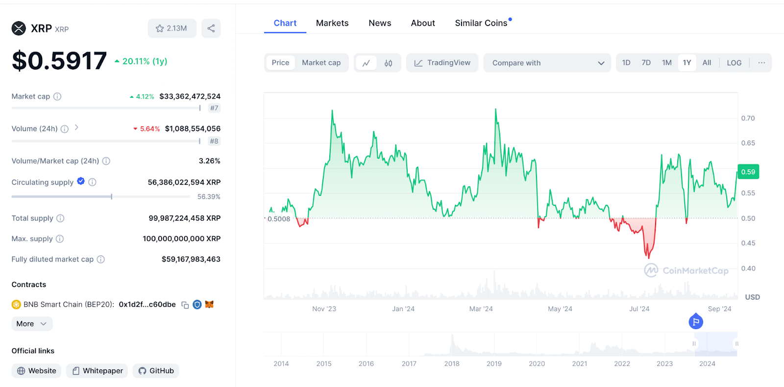 XRP Kursentwicklung 