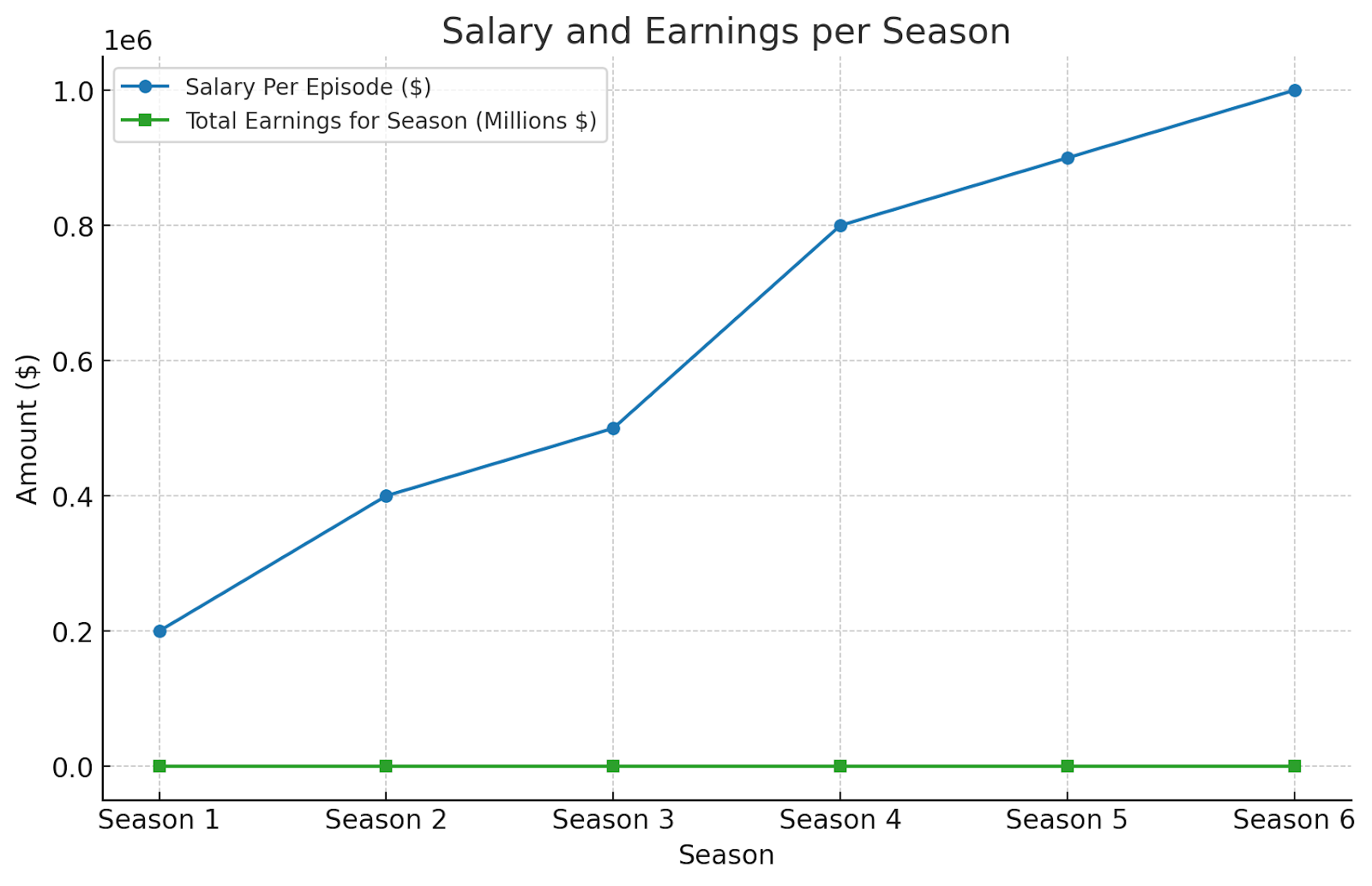 Salary from The Sopranos and Negotiations
