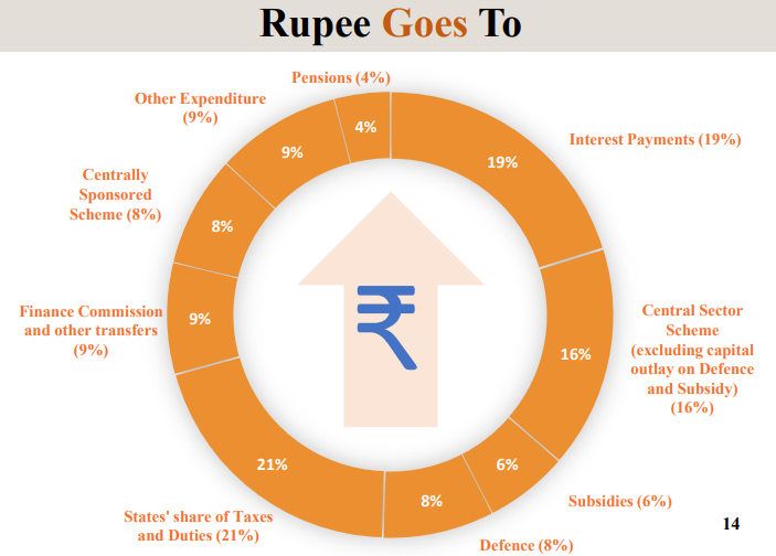 Union Budget