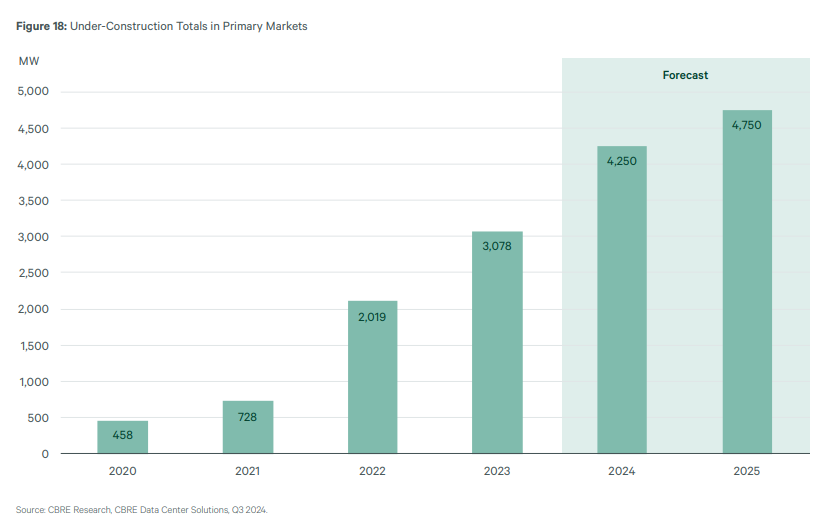 under-construction totals in primary markets