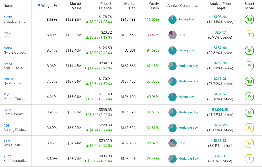 SMH против FTXL: какой полупроводниковый ETF лучше?