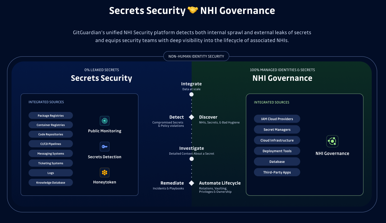 GitGuardian's NHI Security