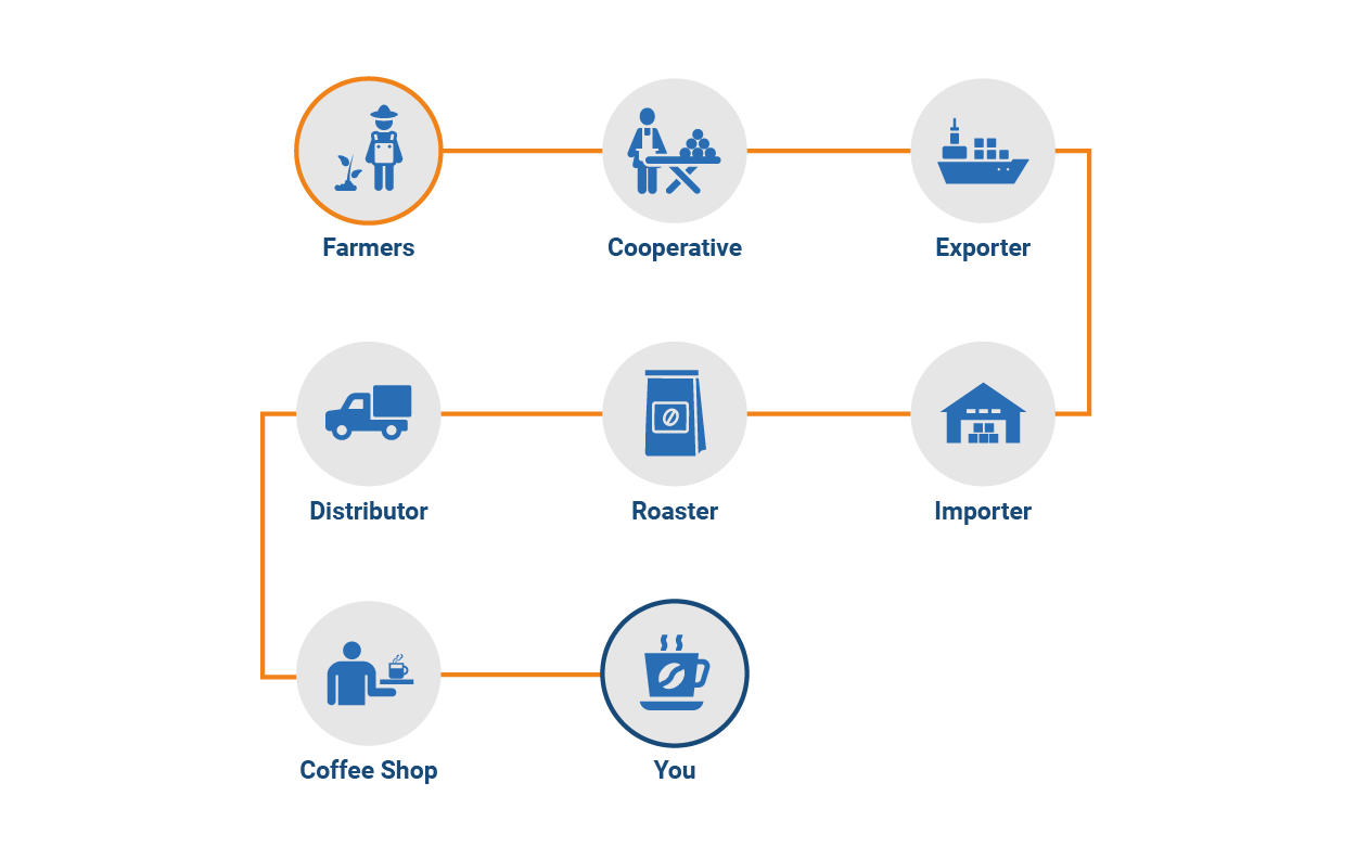 how-to-find-a-coffee-supplier