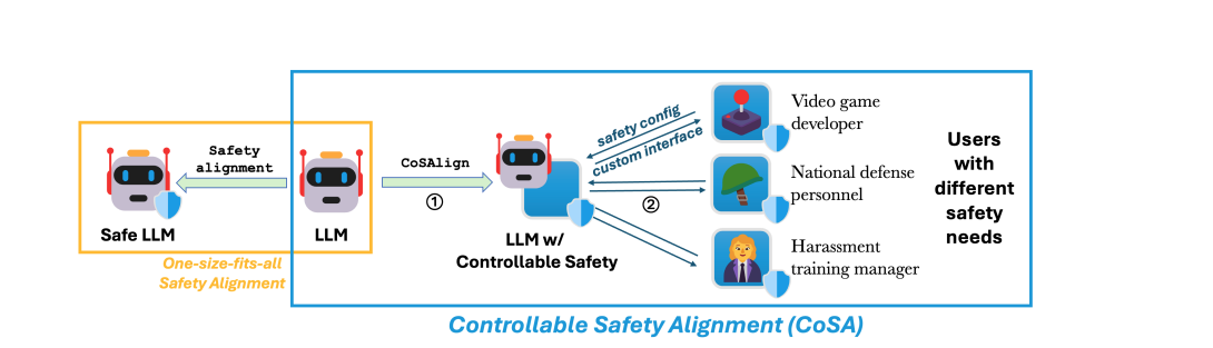 Controllable Safety Alignment (CoSA): An AI Framework Designed to Adapt Models to Diverse Safety Requirements without Re-Training