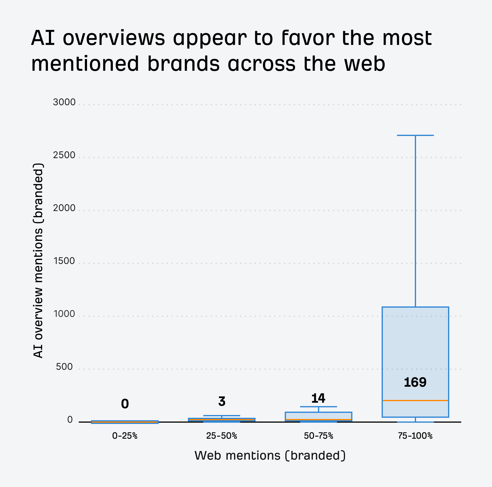More web mentions correlate with more AI mentions