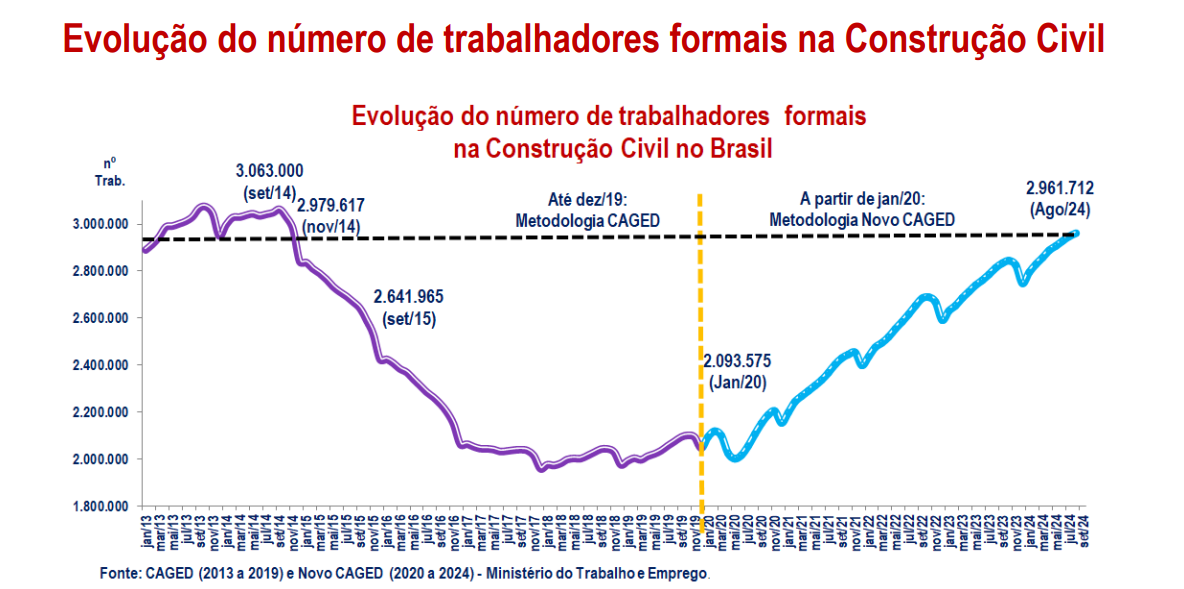 Número de trabalhadores formais na construção civil