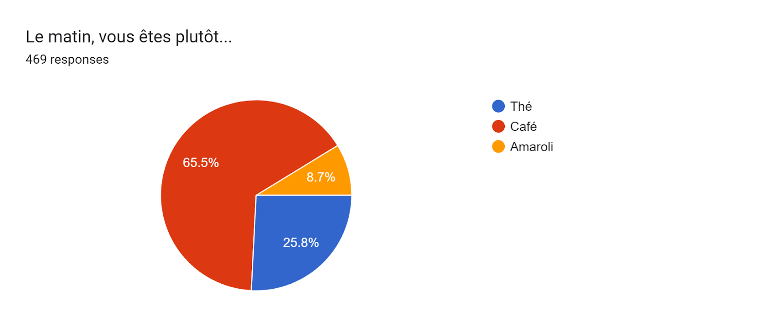 Forms response chart. Question title: Le matin, vous êtes plutôt.... Number of responses: 469 responses.