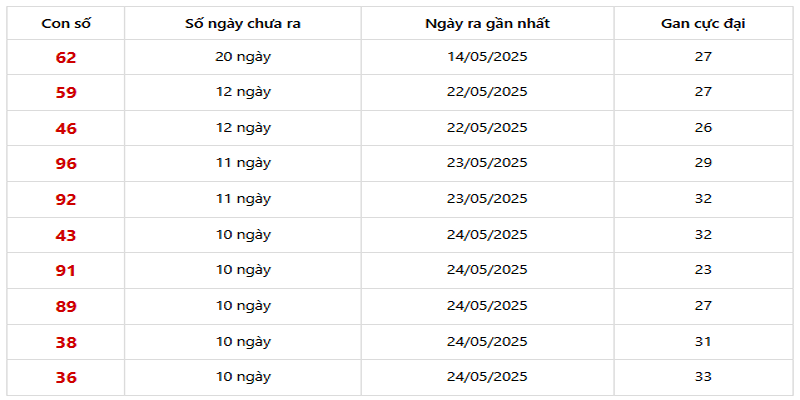 Thống Kê XSMB Về Ít