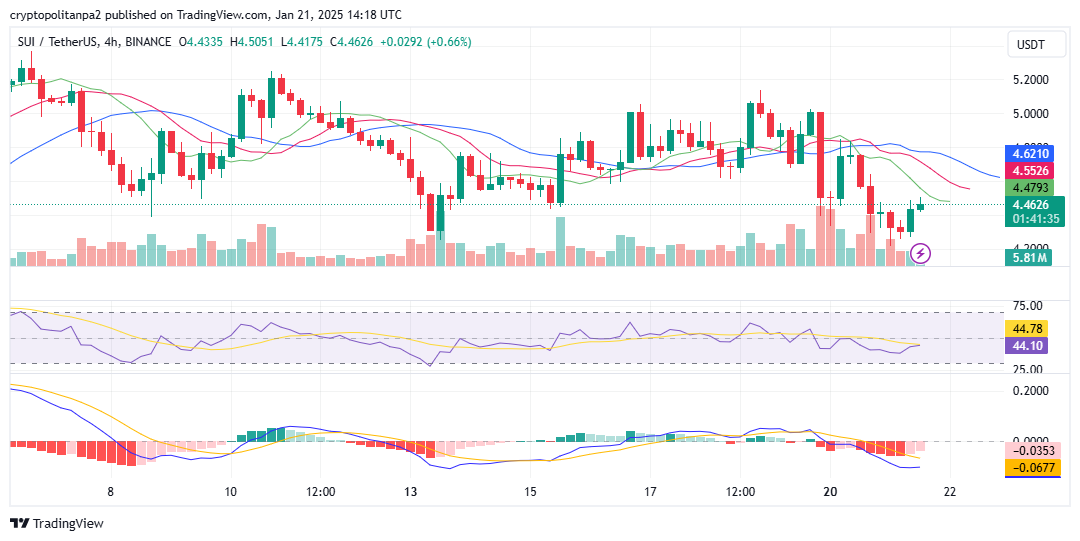 Analisi dei prezzi grafici SUI/USD a 4 ore