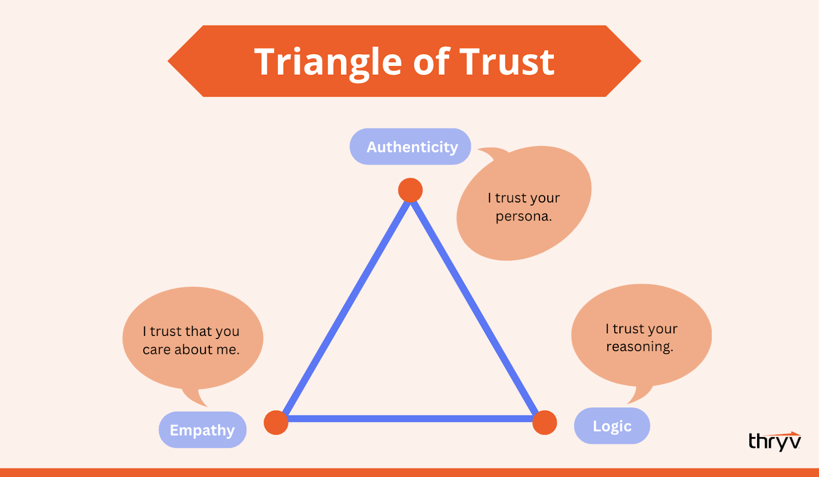 triangle of trust diagram