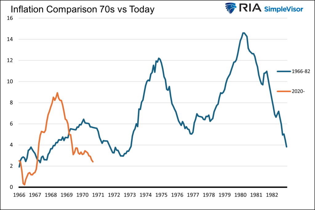 inflation vs 1970s