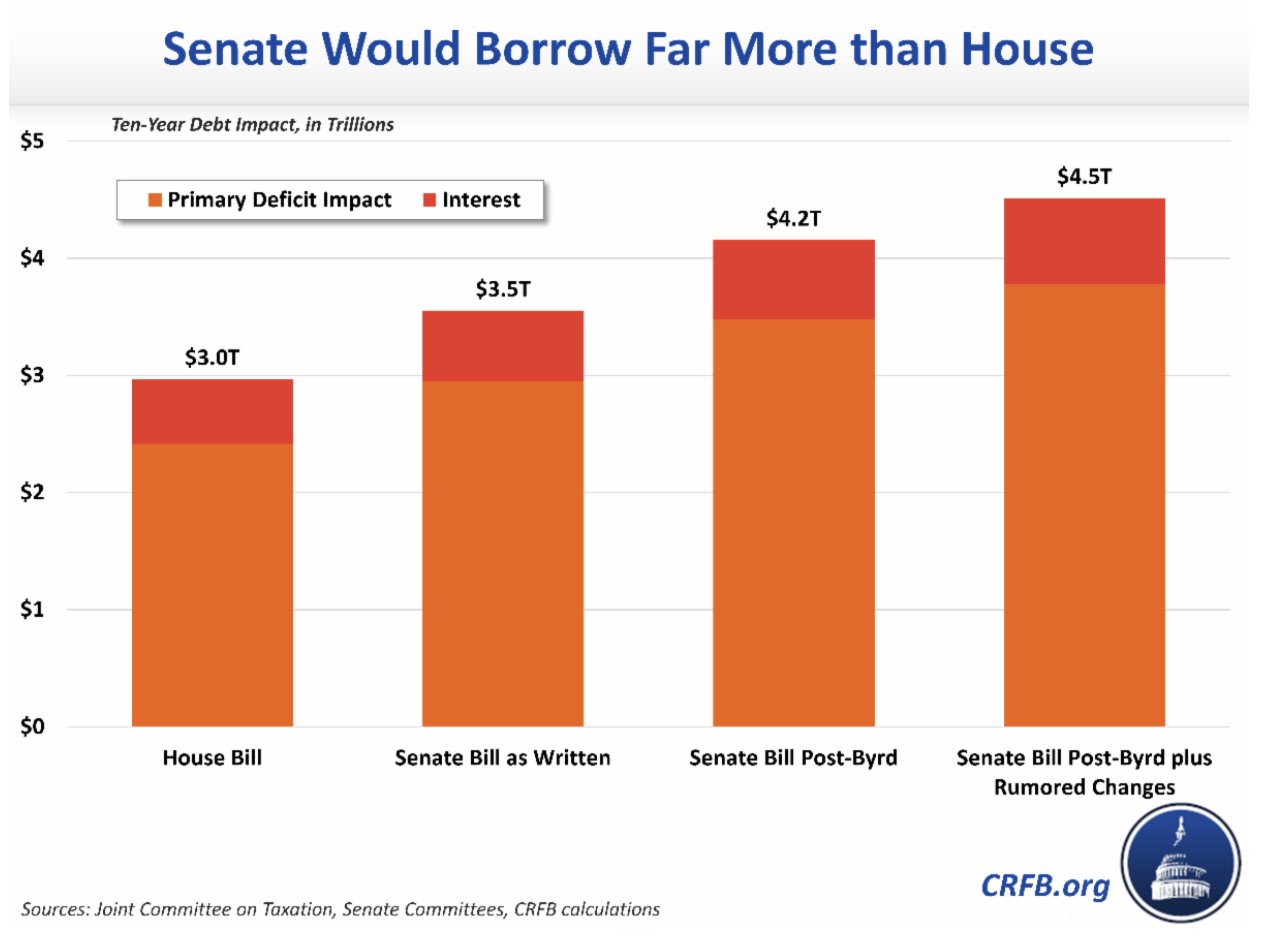 Graph demonstrating that the Senate bill adds $4.5 trillion to the deficit
