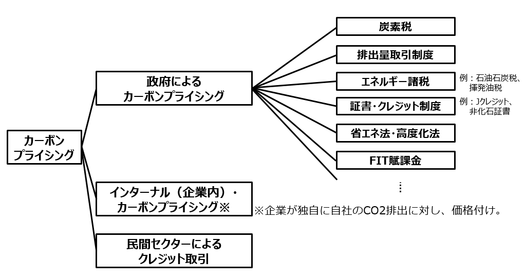 カーボンプライシングのさまざまな手法の分類を図で示しています。