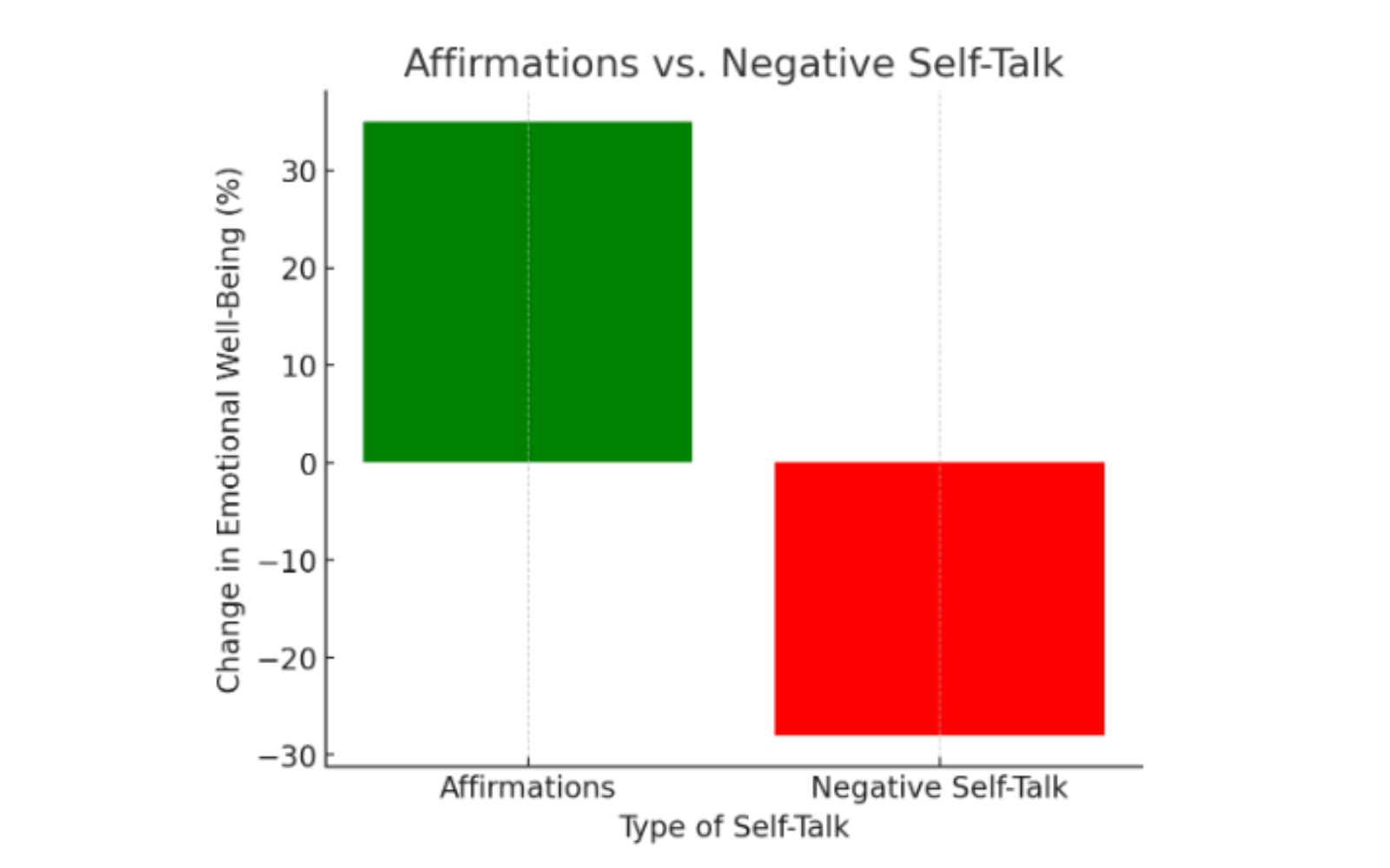 Bar chart comparing affirmations vs. negative self-talk, showing impact on emotional well-being.