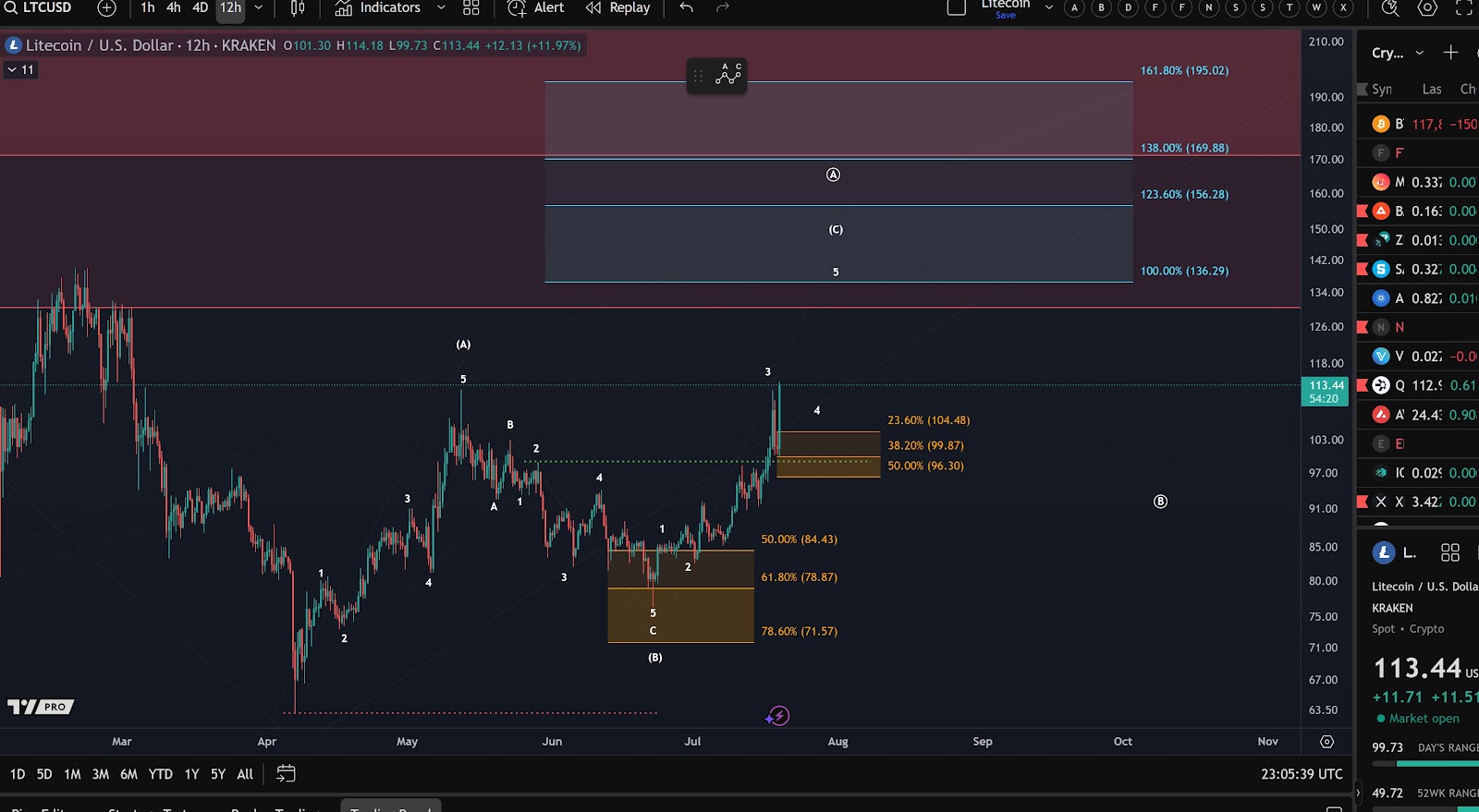 Litecoin Worth Prediction: LTC May Attain 0, However Ozak AI May Ship Explosive Development at a Fraction of the Value