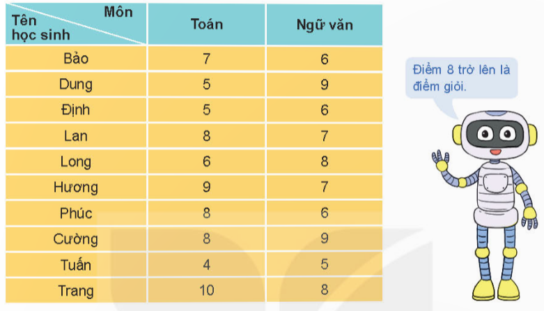 CHƯƠNG VIII. CÁC QUY TẮC TÍNH XÁC SUẤTBÀI 28. BIẾN CỐ HỢP, BIẾN CỐ GIAO, BIẾN CỐ ĐỘC LẬP1. BIẾN CỐ HỢPBài 1: Một tổ trong lớp 11A có 10 học sinh. Điểm kiểm tra học kì I của 10 bạn này ở hai môn Toán và Ngữ văn được cho như sau:Chọn ngẫu nhiên một học sinh trong tổ. Xét các biến cố sau:A: “Học sinh đó được điểm giỏi môn Ngữ văn ;B: “Học sinh đó được điểm giỏi môn Toán