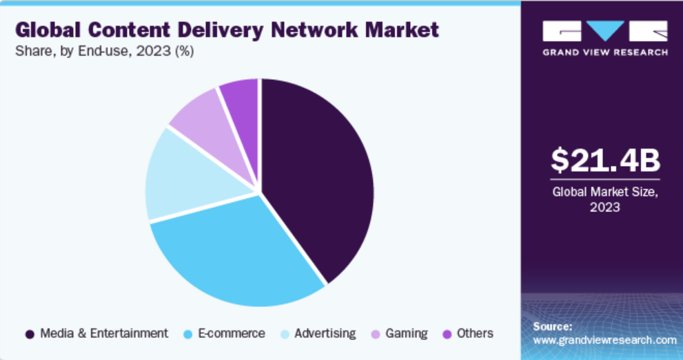 Global Content Delivery