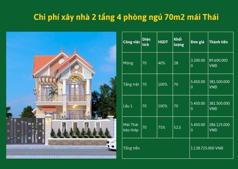 Nhà 2 tầng 4 phòng ngủ 70m2 mái Thái Xây dựng Nhất Tín