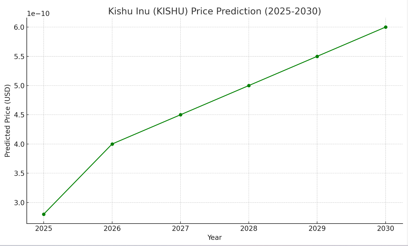 kishu inu (kishu) price prediction