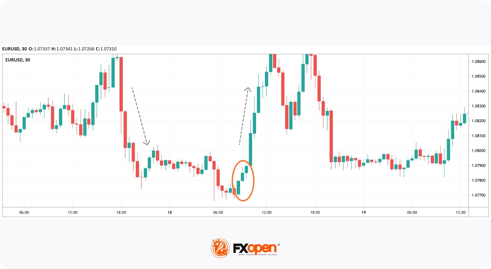 What Is the Three White Soldiers Candlestick Pattern? Identification, Trading, and Common Mistakes