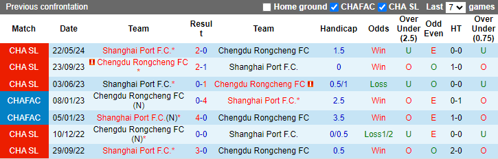 Lịch sử đối đầu Chengdu Rongcheng vs Shanghai Port