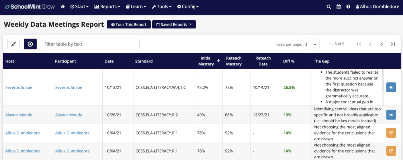 Screenshot of weekly data meetings report; the user can see the host, participant, data, standard, initial mastery, reteach mastery, reteach data, difference %, and the gap