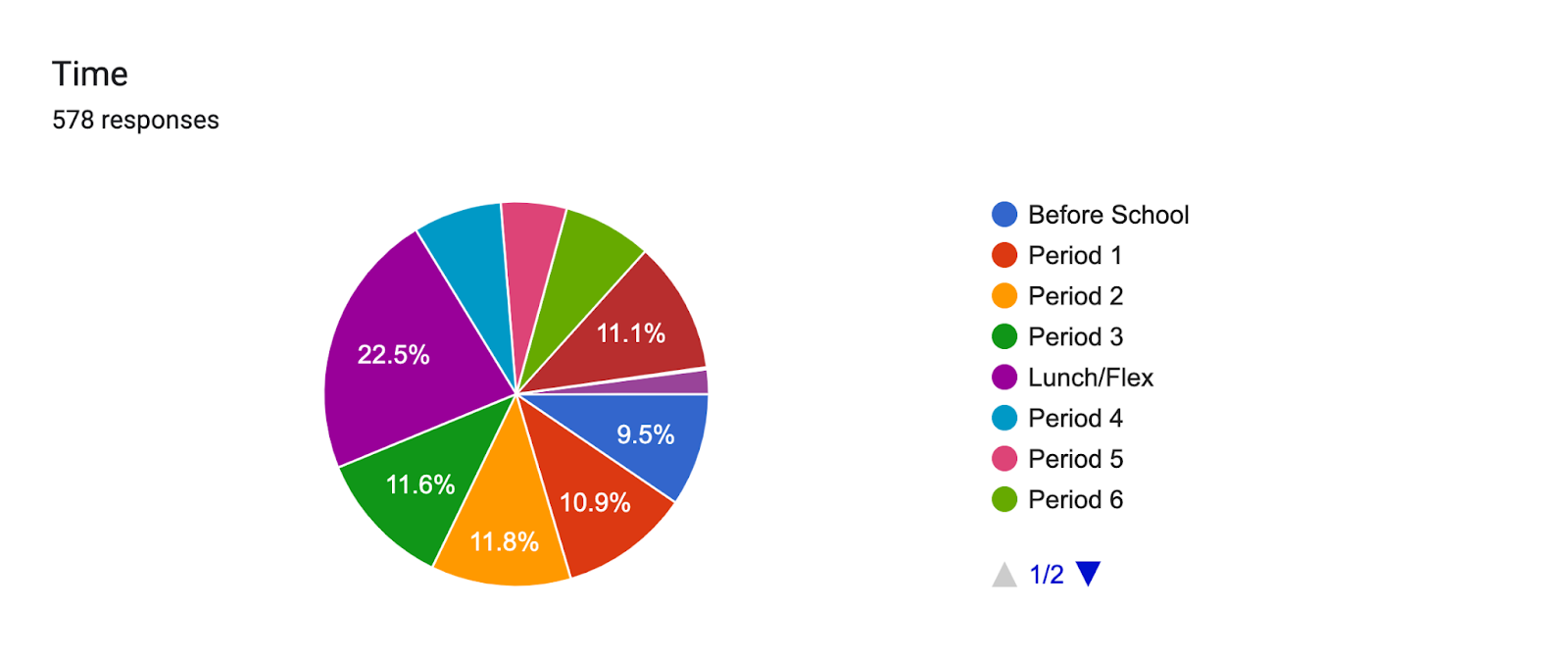 Forms response chart. Question title: Time. Number of responses: 578 responses.