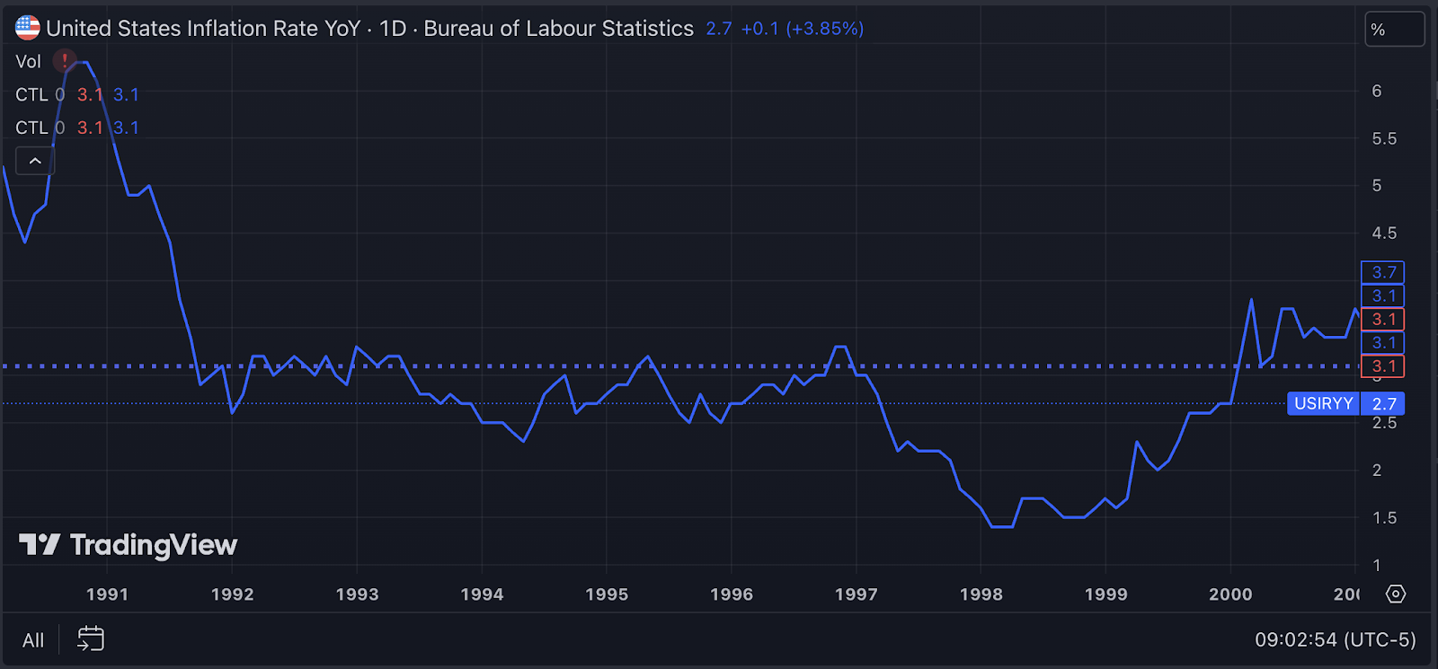 US inflation rate YoY in the 1990s.