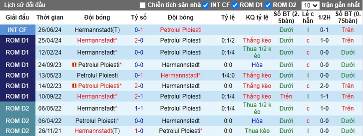 Lịch sử đối đầu Petrolul Ploiesti vs Hermannstadt