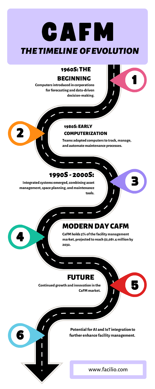 CAFM evolution timeline