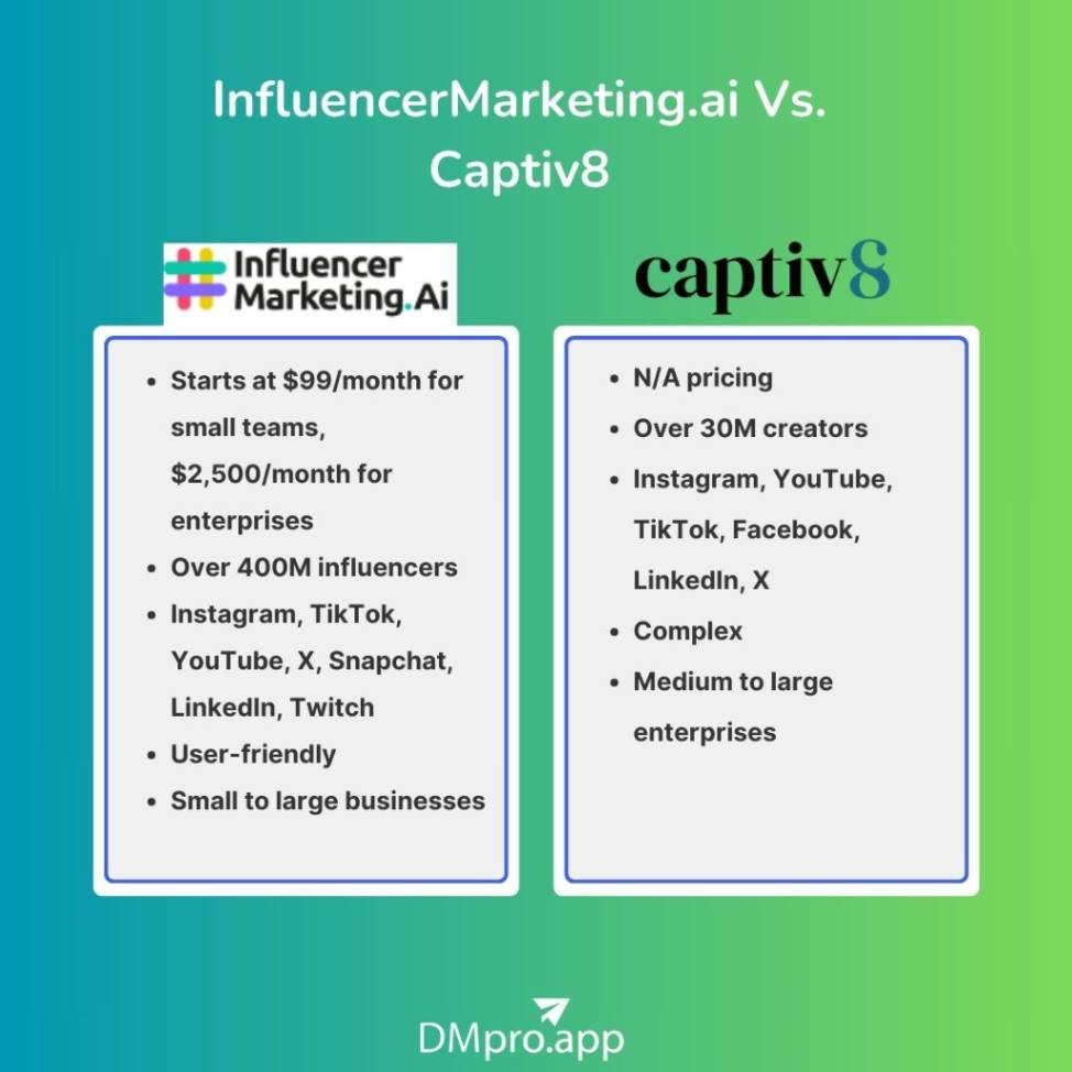 InfluencerMarketing.ai Vs. Captiv8