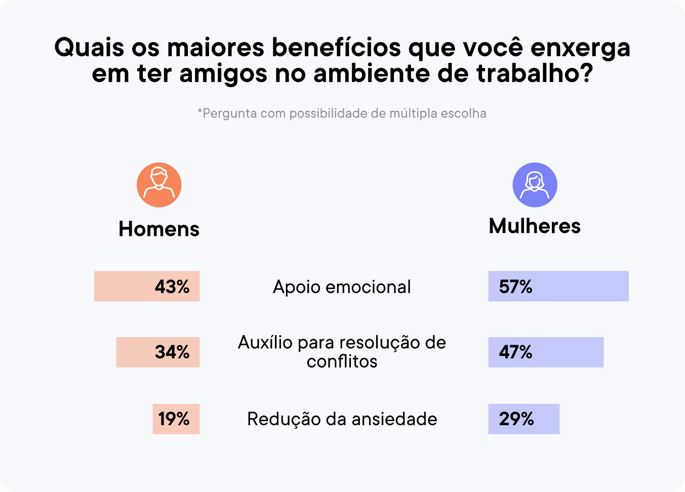 Amizade no trabalho: 57% das mulheres trocam apoio emocional