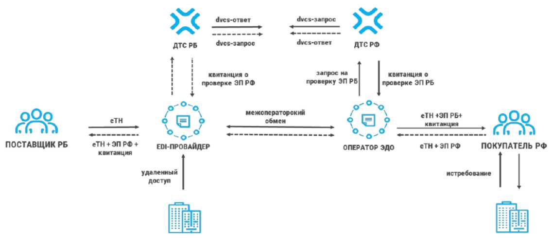 Как организовать обмен документами с зарубежным партнером