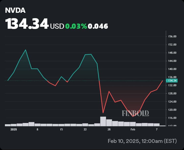 Chart showing Nvidia stock performance in 2025.