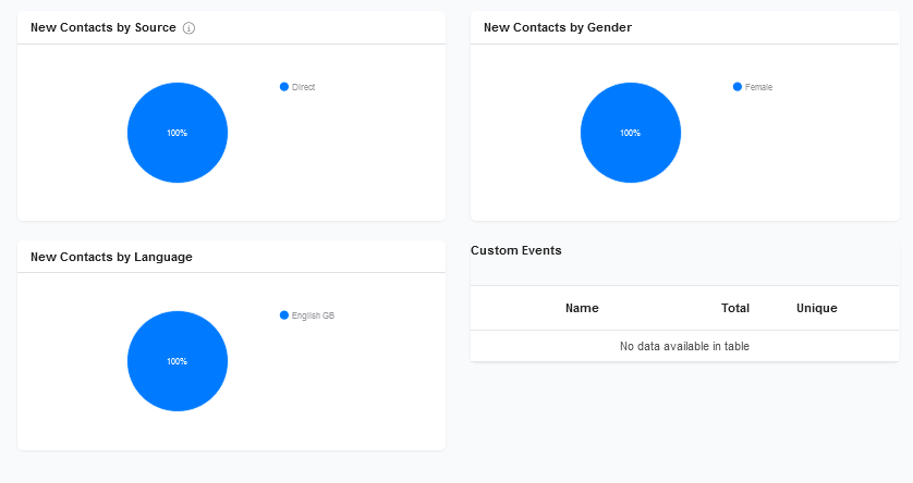 Pie charts in Chatrace showing the user segmentation