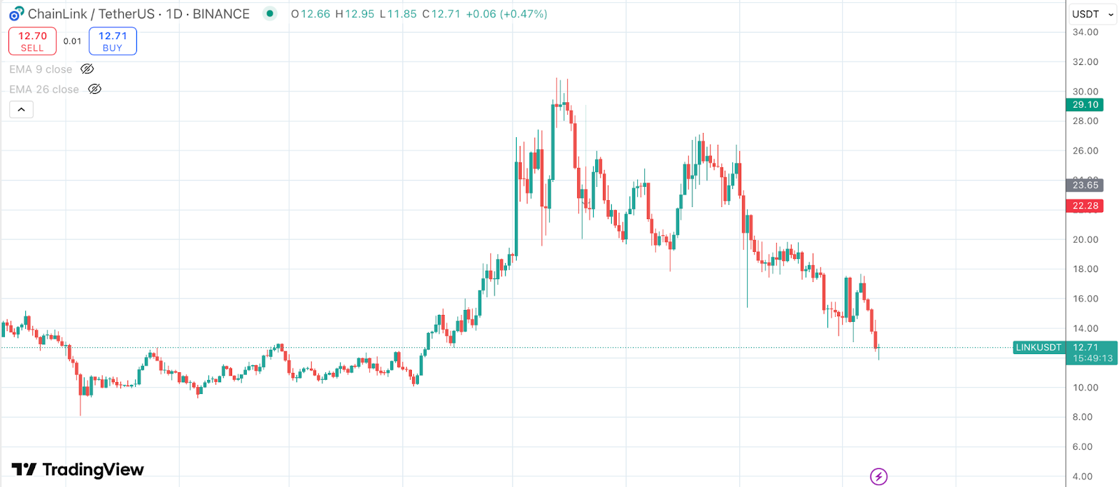 real world asset chainlink price chart