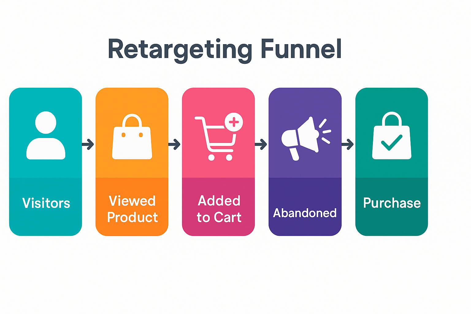 Facebook ads retargeting funnel with six stages from visitors to purchase.
