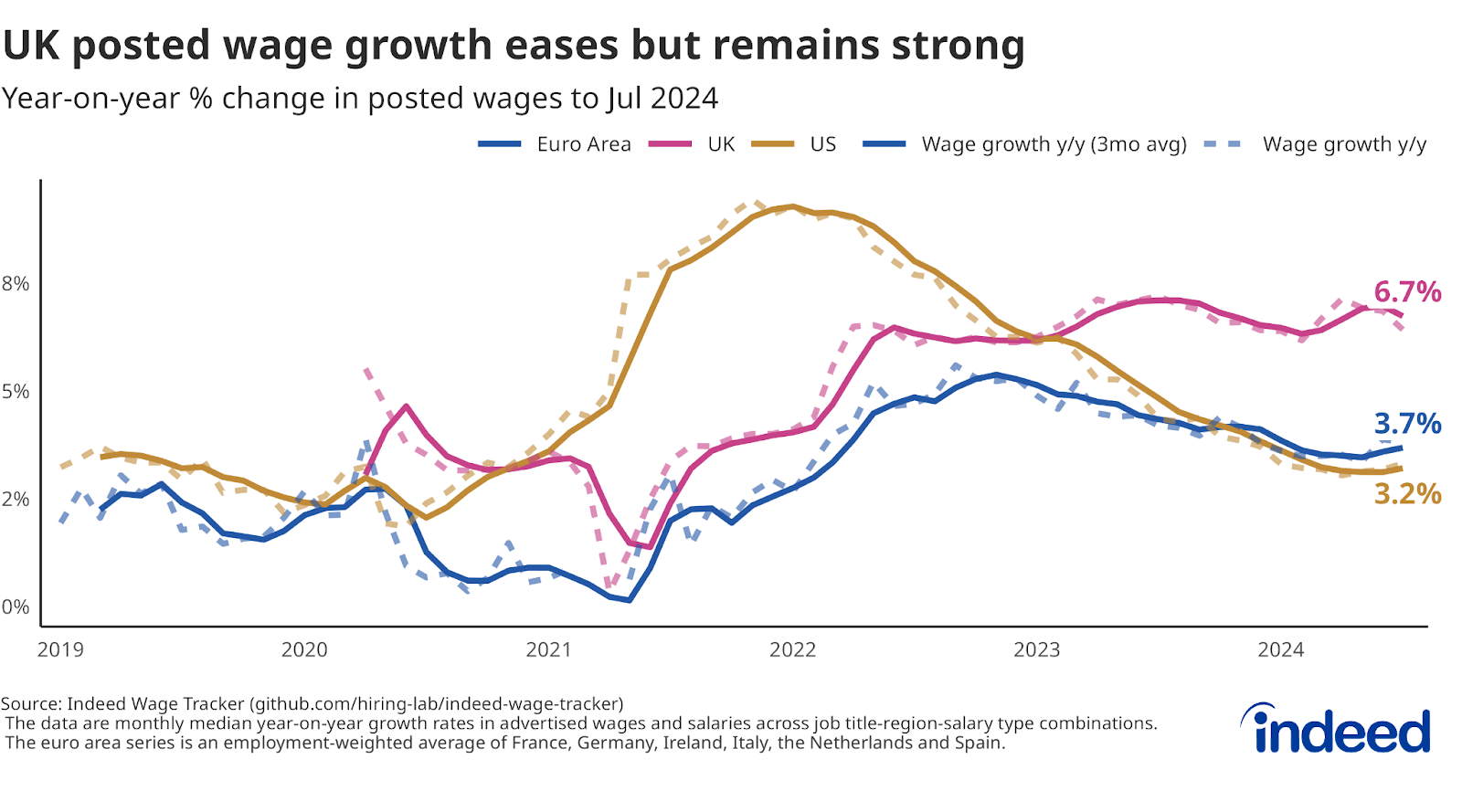 Line chart titled “UK posted wage growth eases but remains strong” shows annual growth in posted wages from 2019 to 2024. UK posted wage growth has eased but remains much higher than in the euro area and the US. 