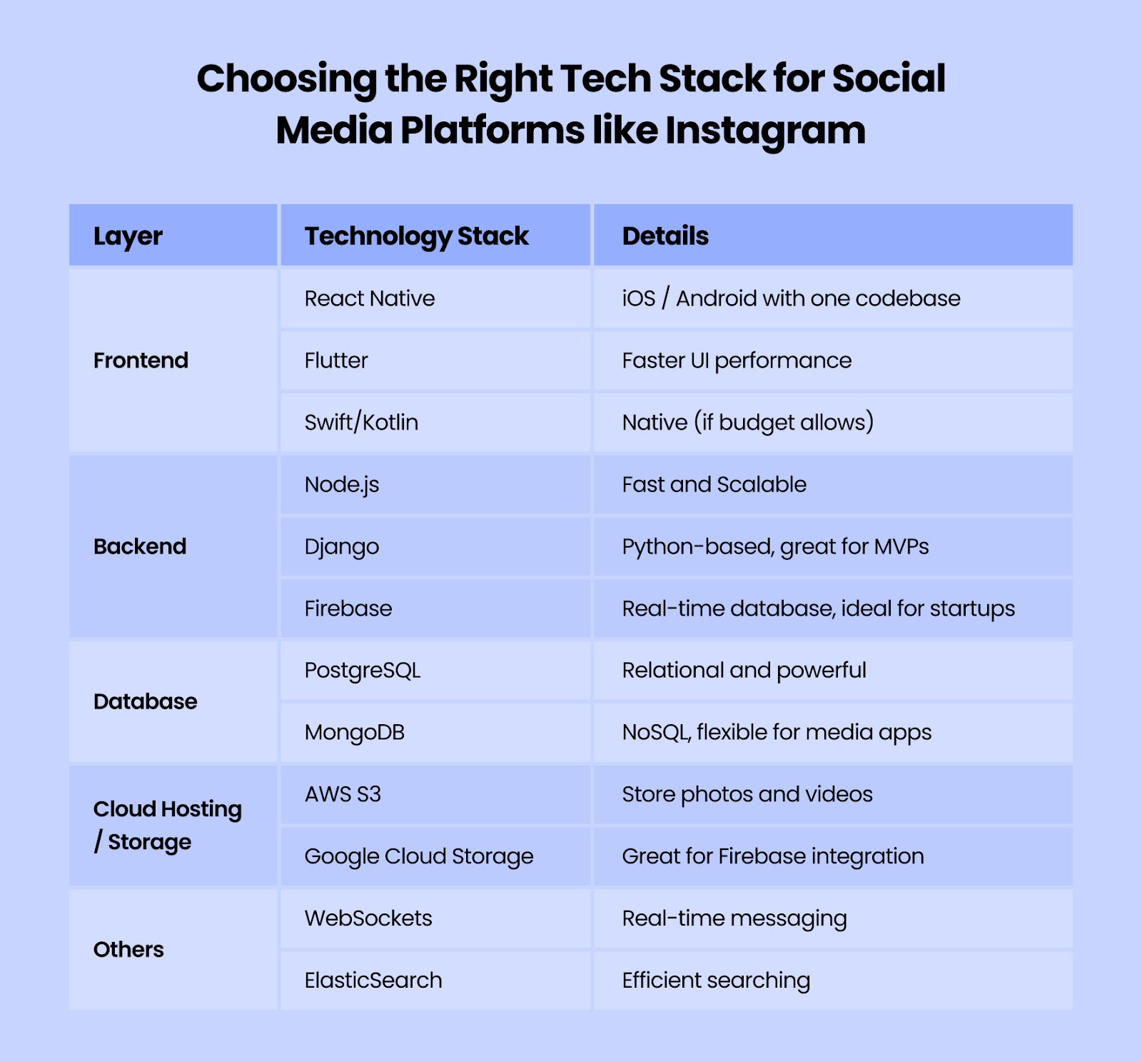 Choosing the Right Tech Stack for Social Media Platforms like Instagram