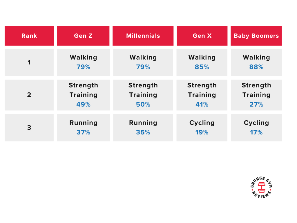 A Survey on Generational Differences In Fitness