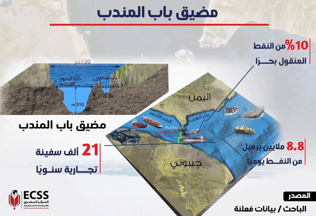 التصعيد في مضيق باب المندب: تداعيات خطيرة على إمدادات الطاقة العالمية