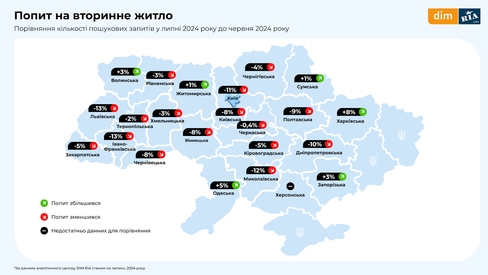 Попит падає, ціни ростуть: липневе дослідження ринку нерухомості