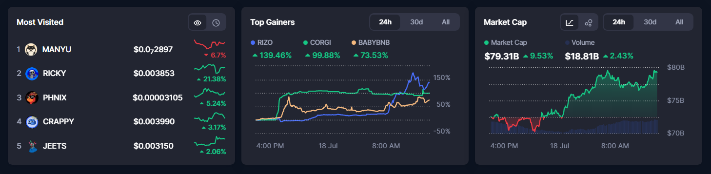 The memecoin market is heating up, rising 47.98% in July