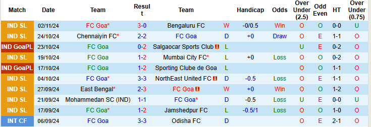 Thống kê phong độ 10 trận đấu gần nhất của FC Goa