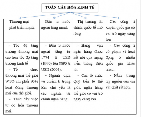 BÀI 2: TOÀN CẦU HÓA, KHU VỰC HÓA KINH TẾ