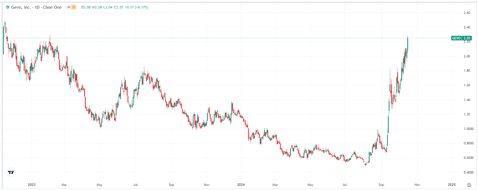 Gevo股價走勢圖