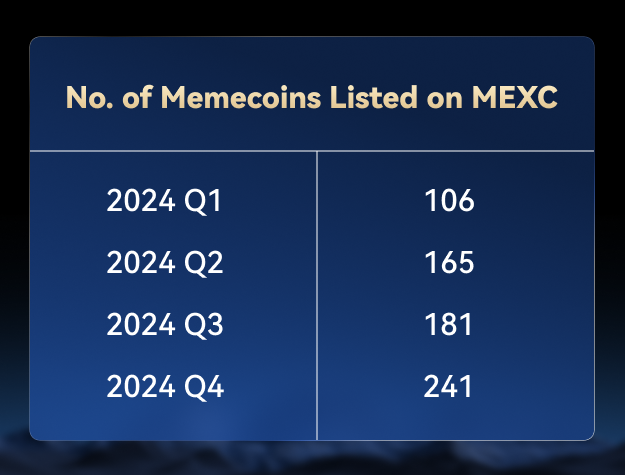 MEXC Leads Q4 2024 Meme Trading Wave: 140% QoQ Volume Growth & 240 New Projects Added